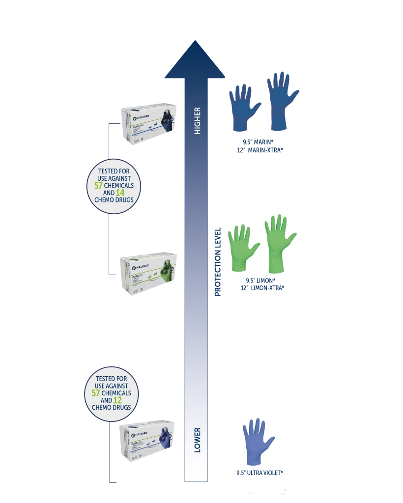 Halyard LFS Protection Scale