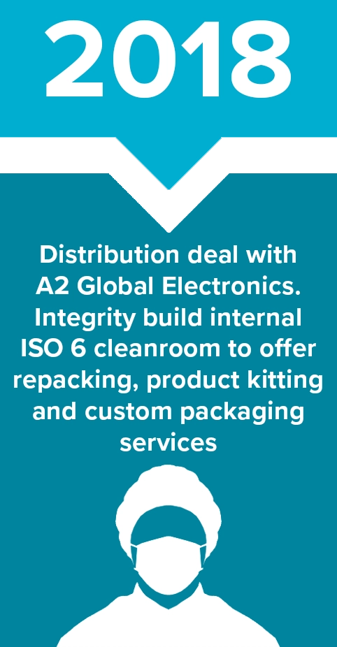 2018 - Distribution deal with A2 Global Electronics. Integrity build internal ISO 6 cleanroom to offer repacking, product kitting and custom packaging services